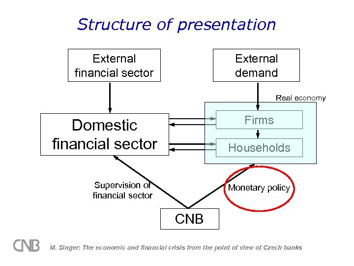 Structure of presentation External financial sector External demand Real economy Firms Domestic financial sector