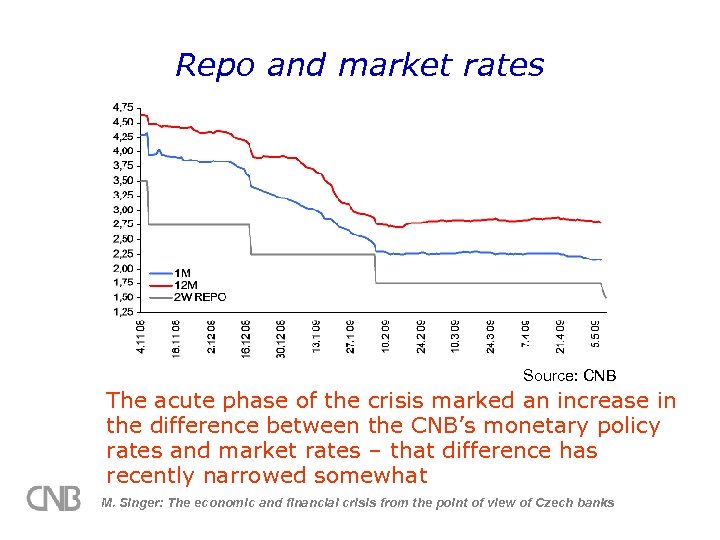 Repo and market rates Source: CNB The acute phase of the crisis marked an