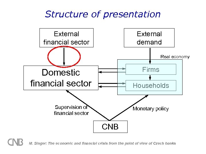 Structure of presentation External financial sector External demand Real economy Firms Domestic financial sector