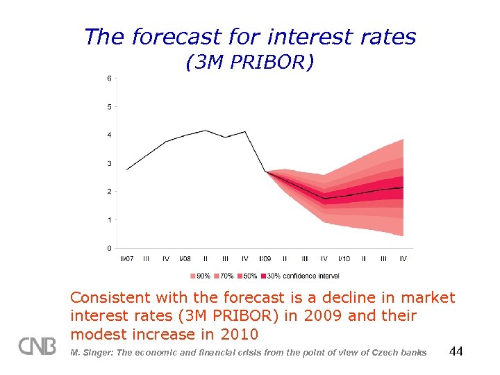 The forecast for interest rates (3 M PRIBOR) Consistent with the forecast is a