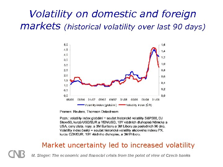Volatility on domestic and foreign markets (historical volatility over last 90 days) Market uncertainty