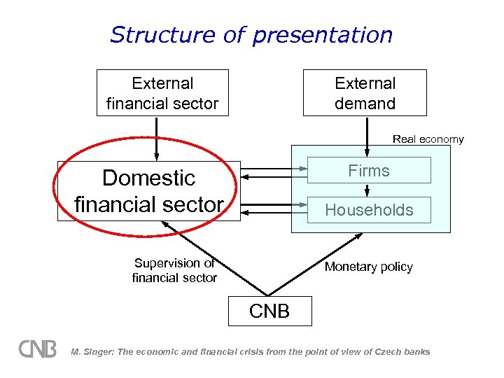 Structure of presentation External financial sector External demand Real economy Firms Domestic financial sector