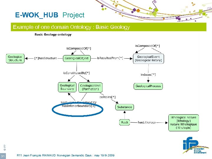  E-WOK_HUB Project © IFP Example of one domain Ontology : Basic Geology 31