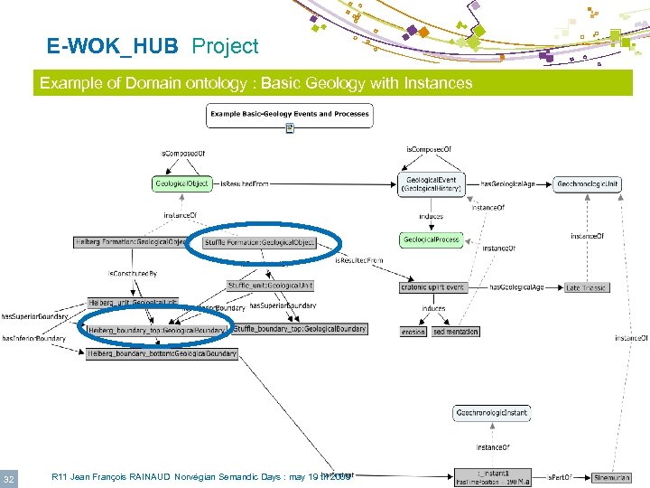  E-WOK_HUB Project © IFP Example of Domain ontology : Basic Geology with Instances