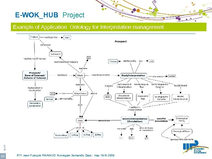  E-WOK_HUB Project © IFP Example of Application Ontology for Interpretation management 40 R