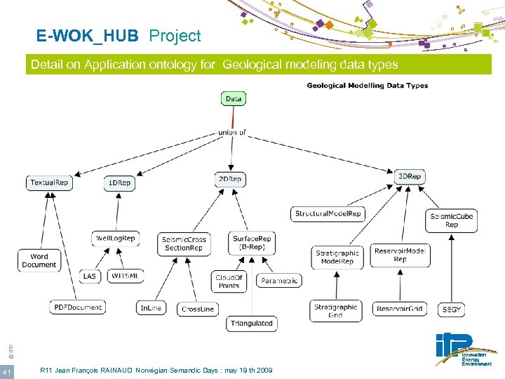  E-WOK_HUB Project © IFP Detail on Application ontology for Geological modeling data types