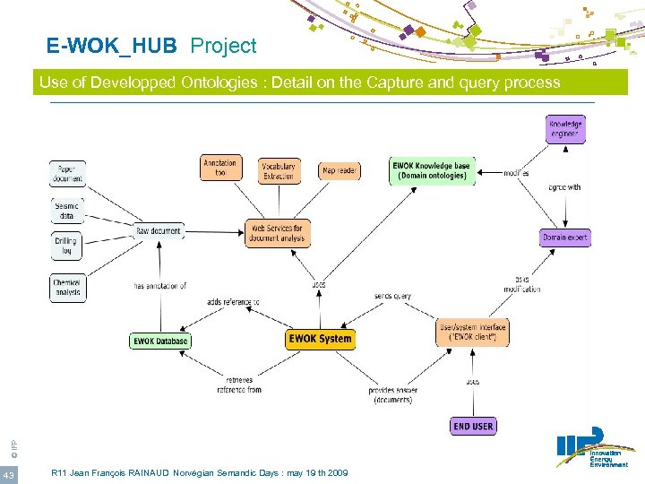  E-WOK_HUB Project © IFP Use of Developped Ontologies : Detail on the Capture