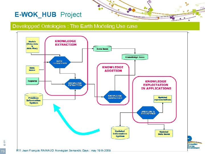  E-WOK_HUB Project © IFP Developped Ontologies : The Earth Modeling Use case 73