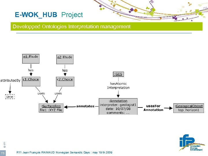  E-WOK_HUB Project © IFP Developped Ontologies Interpretation management 75 R 11 Jean François