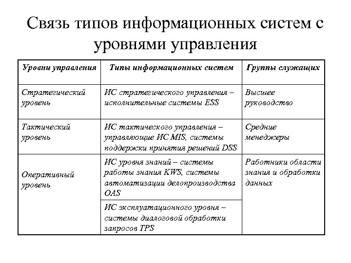 Связь типов информационных систем с уровнями управления Уровни управления Типы информационных систем Группы служащих