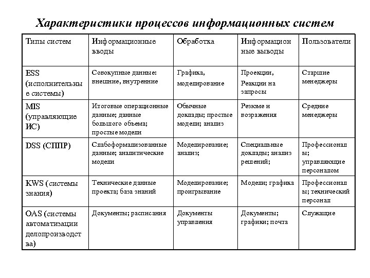 Характеристики процессов информационных систем Типы систем Информационные вводы Обработка Информацион ные выводы Пользователи ESS