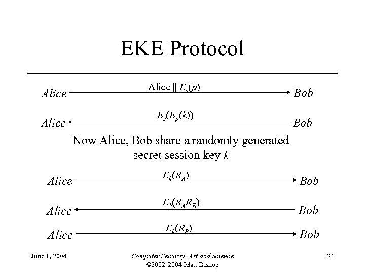 EKE Protocol Alice || Es(p) Alice Es(Ep(k)) Alice Bob Now Alice, Bob share a