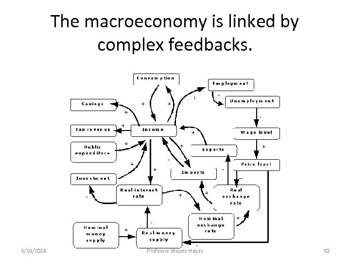 The macroeconomy is linked by complex feedbacks. 3/19/2018 Professor Wayne Hayes 50 