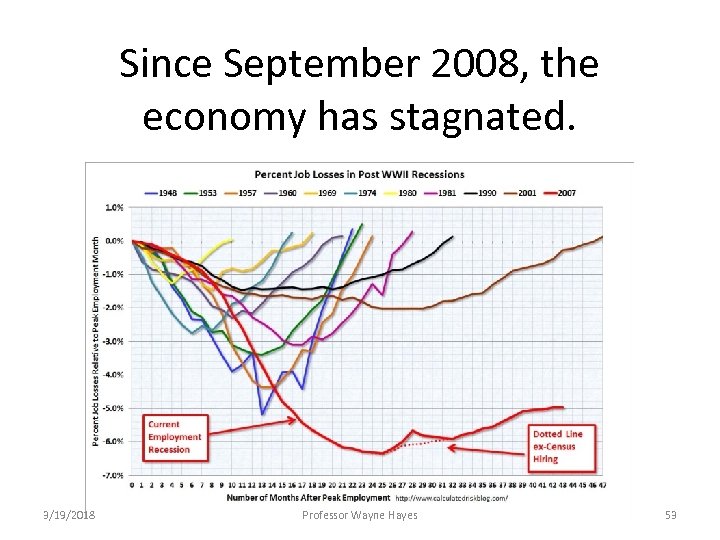 Since September 2008, the economy has stagnated. 3/19/2018 Professor Wayne Hayes 53 