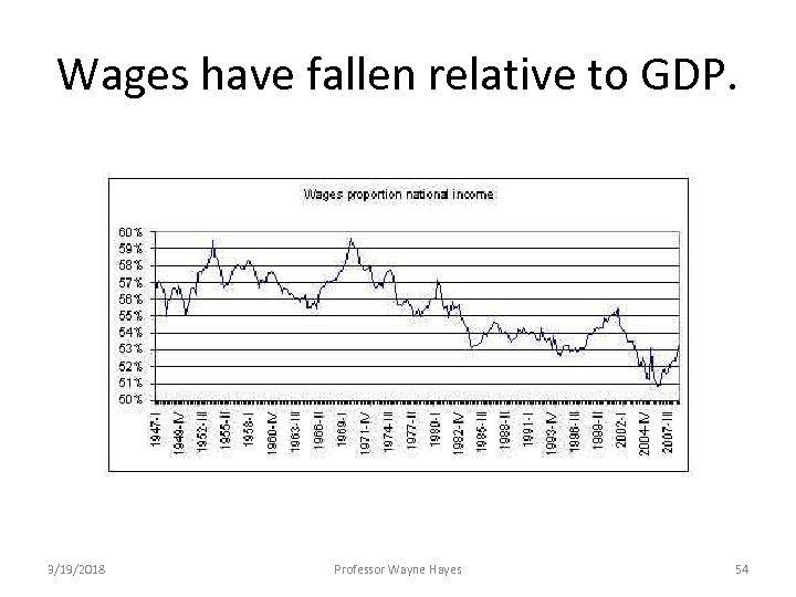 Wages have fallen relative to GDP. 3/19/2018 Professor Wayne Hayes 54 