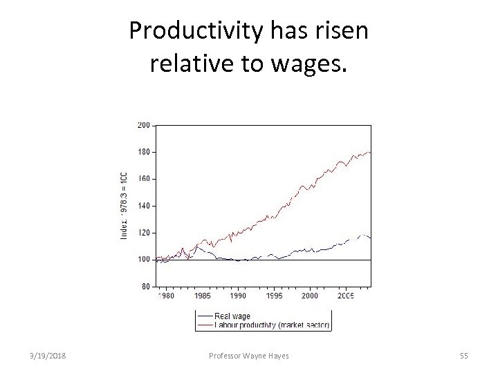 Productivity has risen relative to wages. 3/19/2018 Professor Wayne Hayes 55 