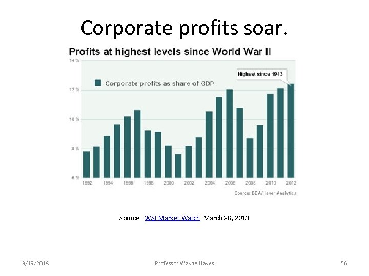 Corporate profits soar. Source: WSJ Market Watch, March 28, 2013 3/19/2018 Professor Wayne Hayes