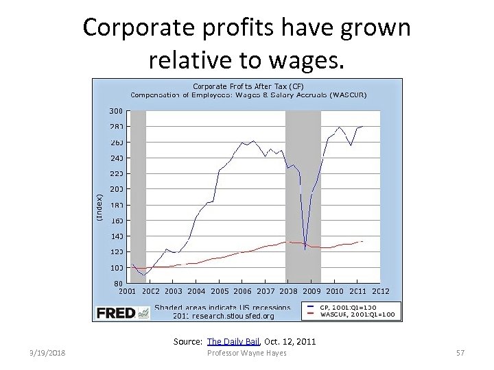Corporate profits have grown relative to wages. Source: The Daily Bail, Oct. 12, 2011