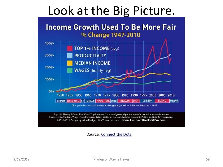 Look at the Big Picture. Source: Connect the Dots, 3/19/2018 Professor Wayne Hayes 58