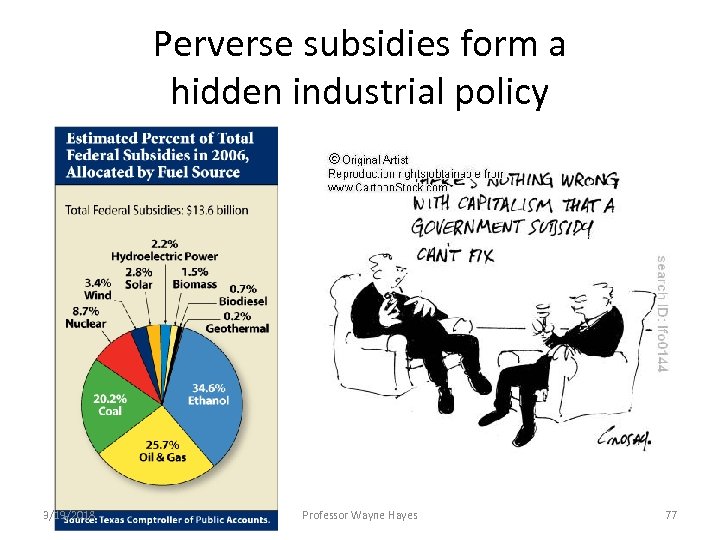 Perverse subsidies form a hidden industrial policy 3/19/2018 Professor Wayne Hayes 77 