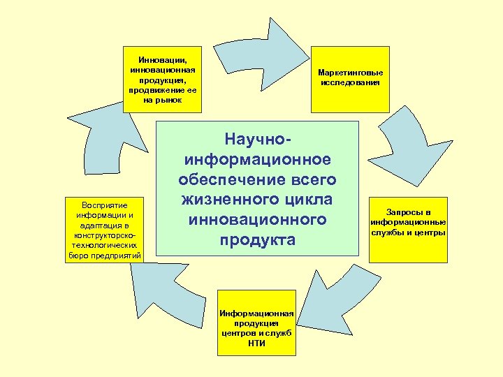 Инновации, инновационная продукция, продвижение ее на рынок Восприятие информации и адаптация в конструкторскотехнологических бюро