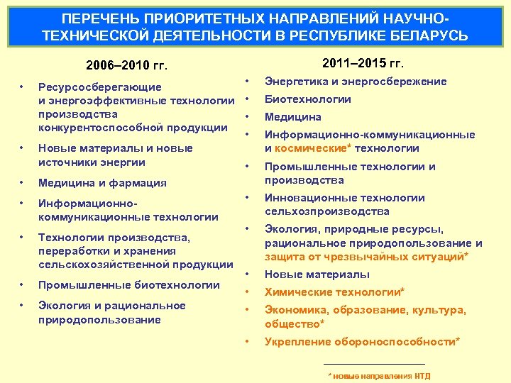 ПЕРЕЧЕНЬ ПРИОРИТЕТНЫХ НАПРАВЛЕНИЙ НАУЧНОТЕХНИЧЕСКОЙ ДЕЯТЕЛЬНОСТИ В РЕСПУБЛИКЕ БЕЛАРУСЬ 2011– 2015 гг. 2006– 2010 гг.