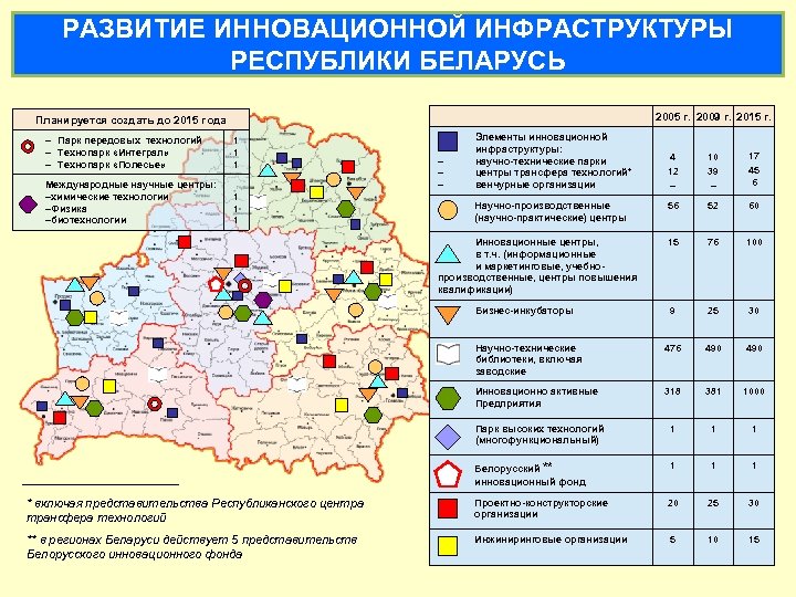 РАЗВИТИЕ ИННОВАЦИОННОЙ ИНФРАСТРУКТУРЫ РЕСПУБЛИКИ БЕЛАРУСЬ 2005 г. 2009 г. 2015 г. Планируется создать до