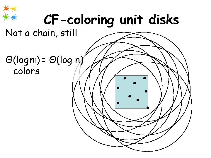 CF-coloring unit disks Not a chain, still Θ(log ni) = Θ(log n) colors 