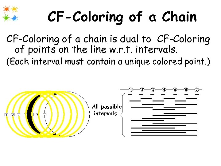 CF-Coloring of a Chain CF-Coloring of a chain is dual to CF-Coloring of points