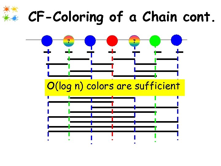 CF-Coloring of a Chain cont. 1 2 ? 3 4 5 ? 6 7