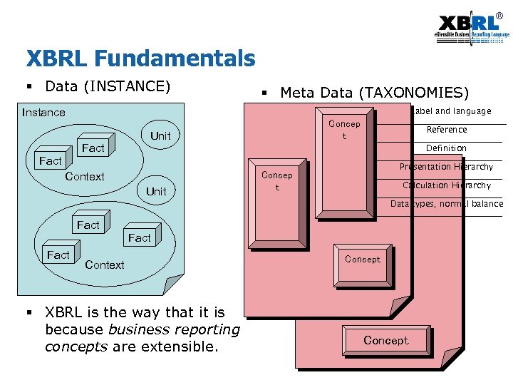 ® XBRL Fundamentals § Data (INSTANCE) § Meta Data (TAXONOMIES) Label and language Instance