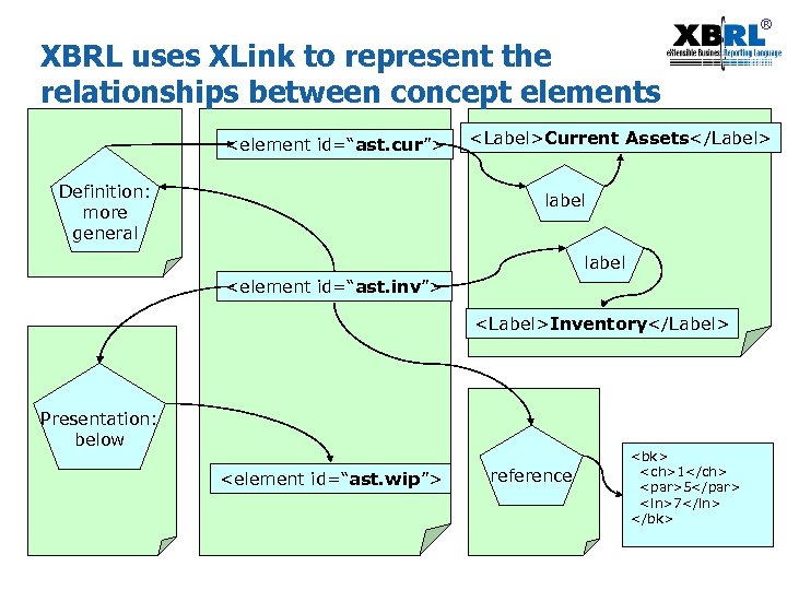 ® XBRL uses XLink to represent the relationships between concept elements <element id=“ast. cur”>