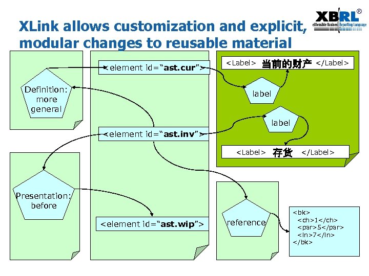 ® XLink allows customization and explicit, modular changes to reusable material <element id=“ast. cur”>