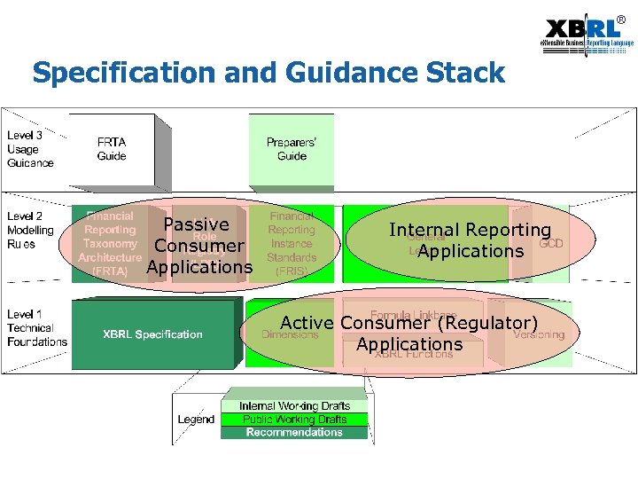 ® Specification and Guidance Stack Passive Consumer Applications Internal Reporting Applications Active Consumer (Regulator)