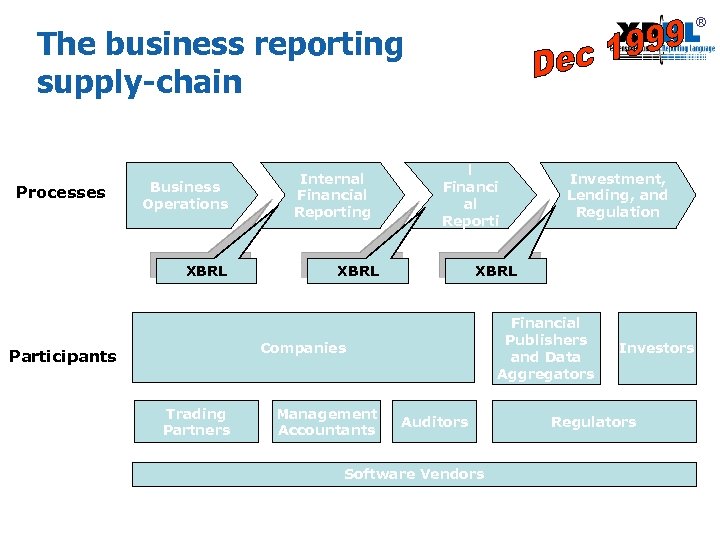 ® The business reporting supply-chain Processes Business Operations XBRL Internal Financial Reporting Externa l