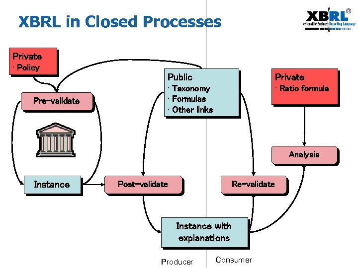 ® XBRL in Closed Processes Private • Policy Public Pre-validate Private • Taxonomy •