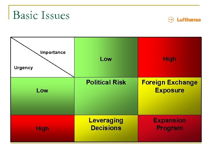 Basic Issues Importance Low High Political Risk Foreign Exchange Exposure Leveraging Decisions Expansion Program