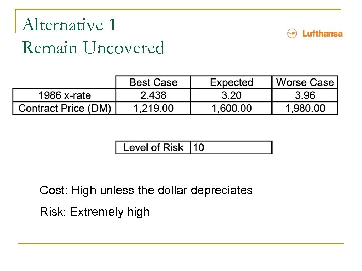 Alternative 1 Remain Uncovered Cost: High unless the dollar depreciates Risk: Extremely high 