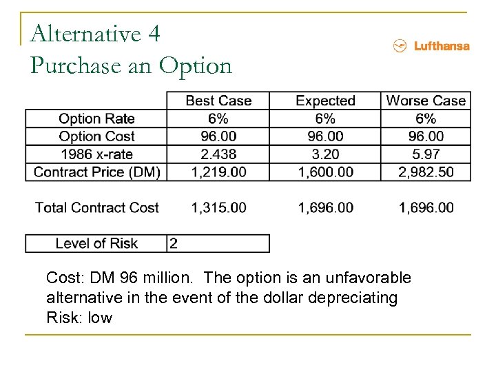 Alternative 4 Purchase an Option Cost: DM 96 million. The option is an unfavorable