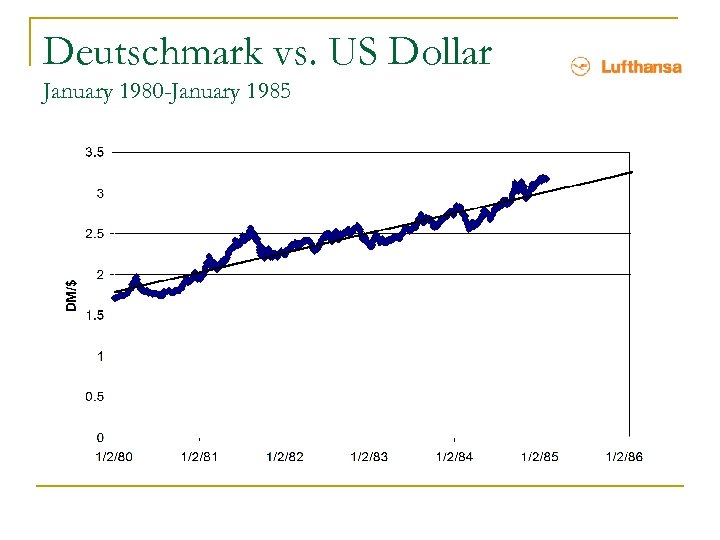 Deutschmark vs. US Dollar January 1980 -January 1985 