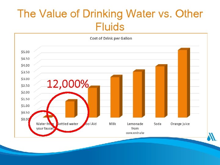 The Value of Drinking Water vs. Other Fluids 12, 000% 