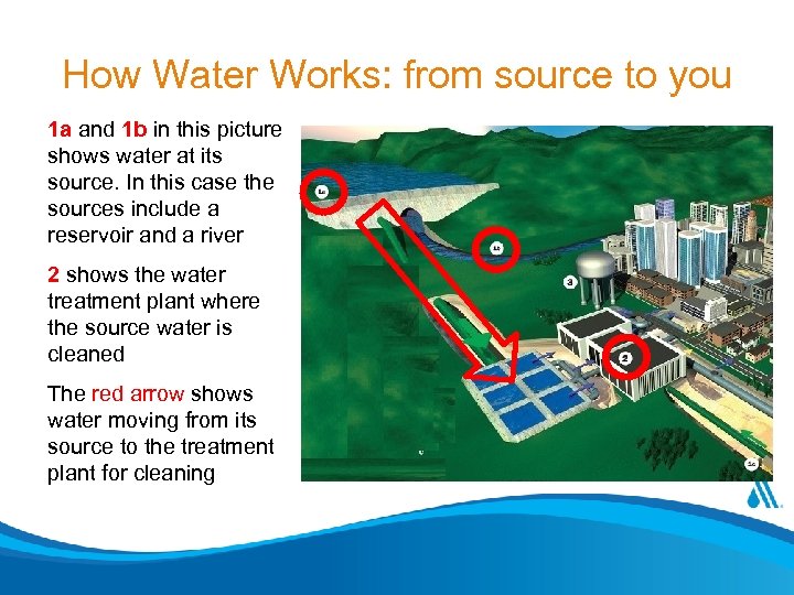 How Water Works: from source to you 1 a and 1 b in this