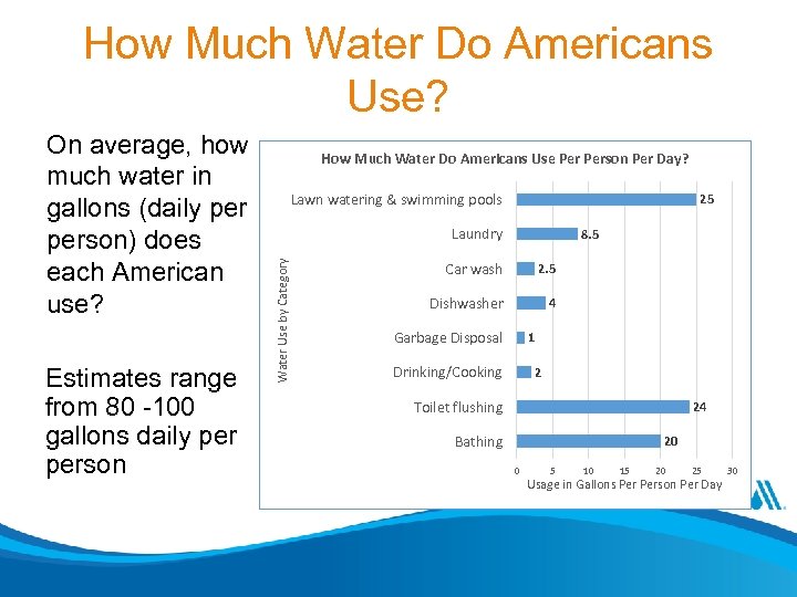 How Much Water Do Americans Use? Estimates range from 80 -100 gallons daily person