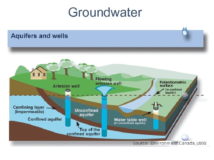 Groundwater 