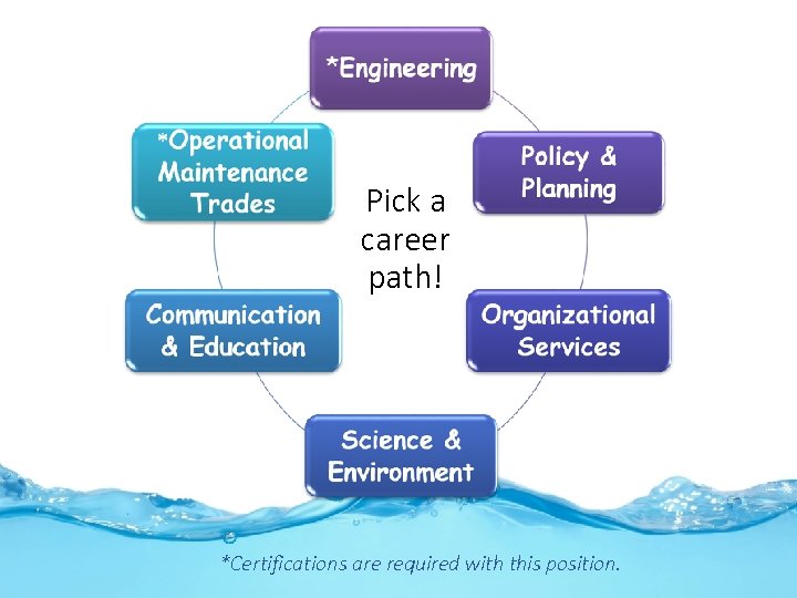 Pick a career path! *Certifications are required with this position. 