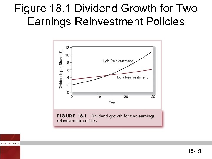 Figure 18. 1 Dividend Growth for Two Earnings Reinvestment Policies 18 -15 