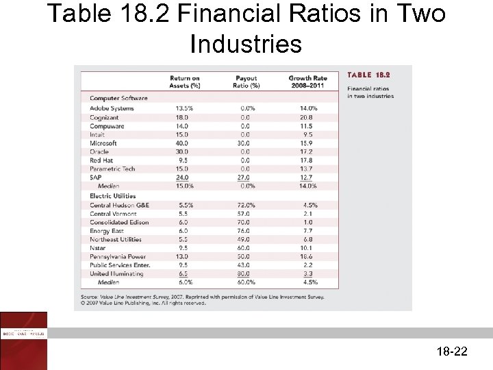 Table 18. 2 Financial Ratios in Two Industries 18 -22 