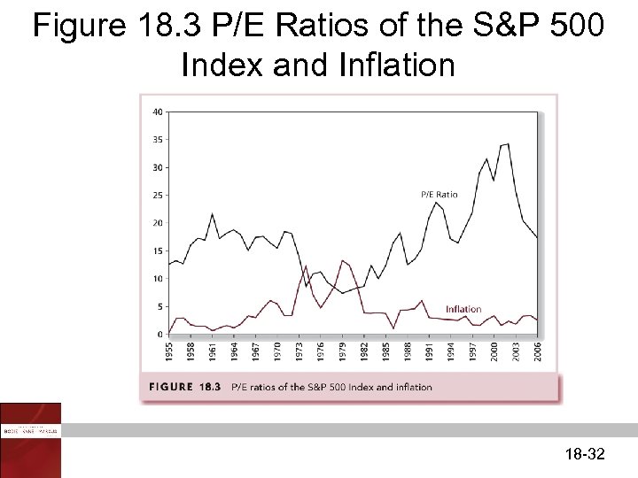 Figure 18. 3 P/E Ratios of the S&P 500 Index and Inflation 18 -32