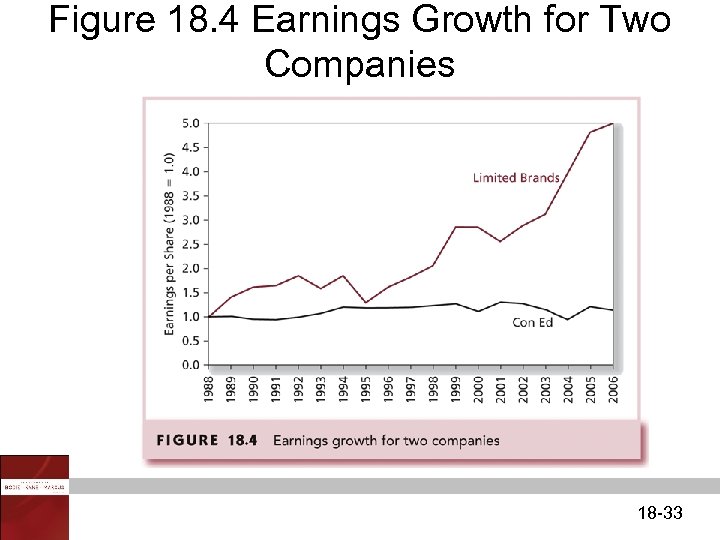 Figure 18. 4 Earnings Growth for Two Companies 18 -33 