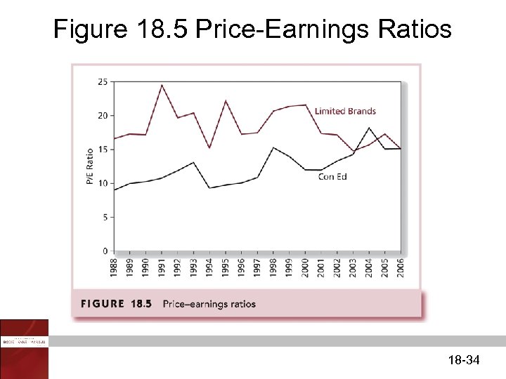 Figure 18. 5 Price-Earnings Ratios 18 -34 